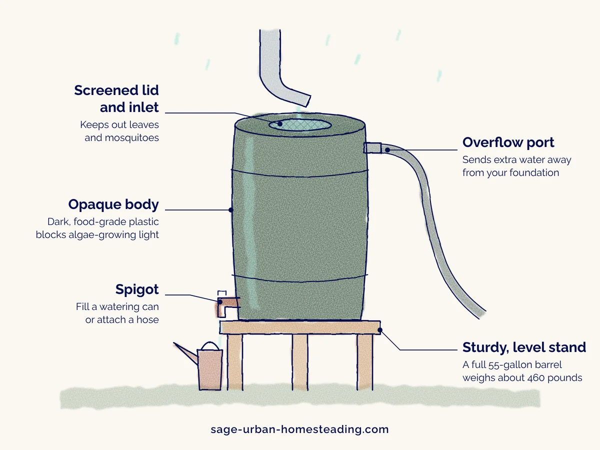 Diagram of a rain barrel on a wooden stand labeling the screened lid and inlet, the overflow port, the opaque body, the spigot, and the sturdy, level stand